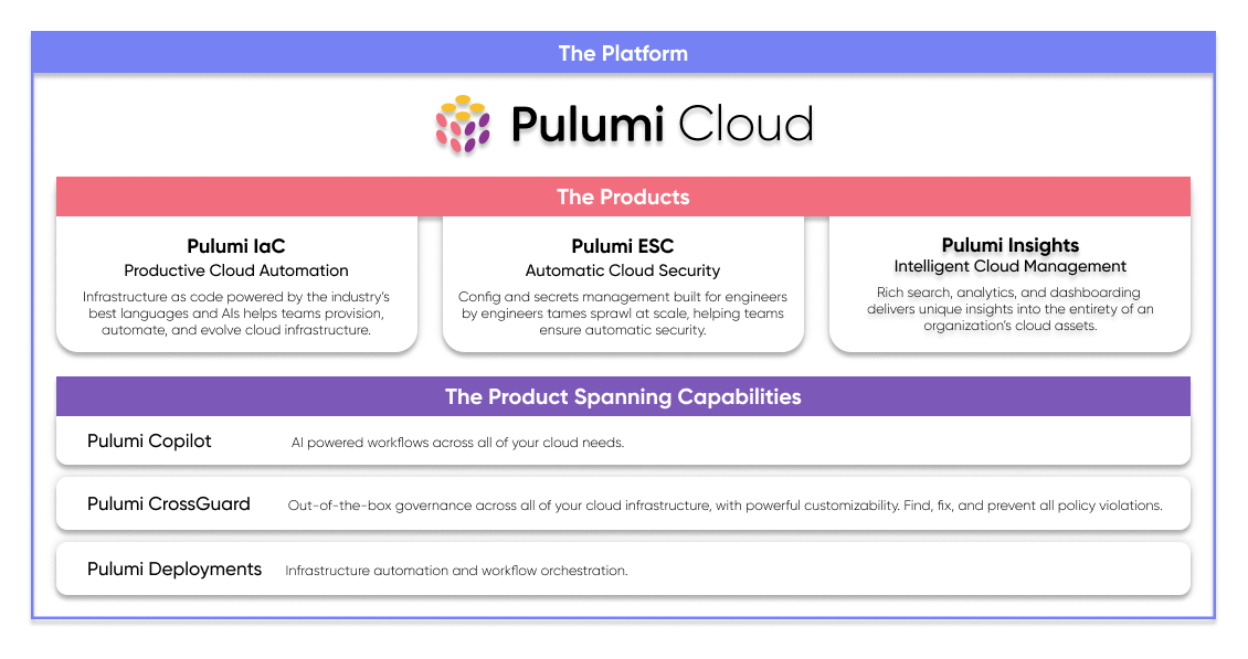 Pulumi platform diagram