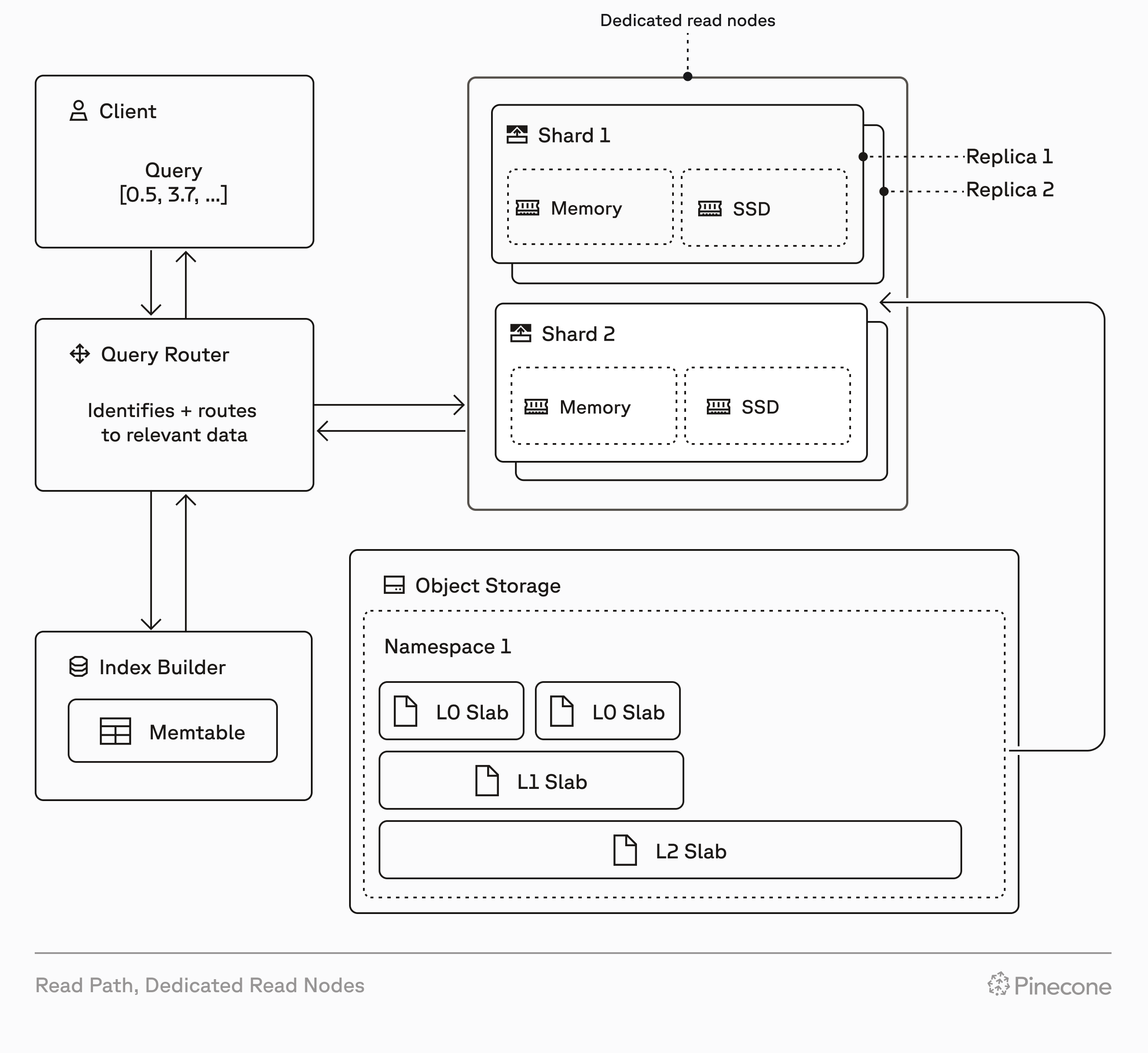 An architecture diagram for Dedicated Read Nodes