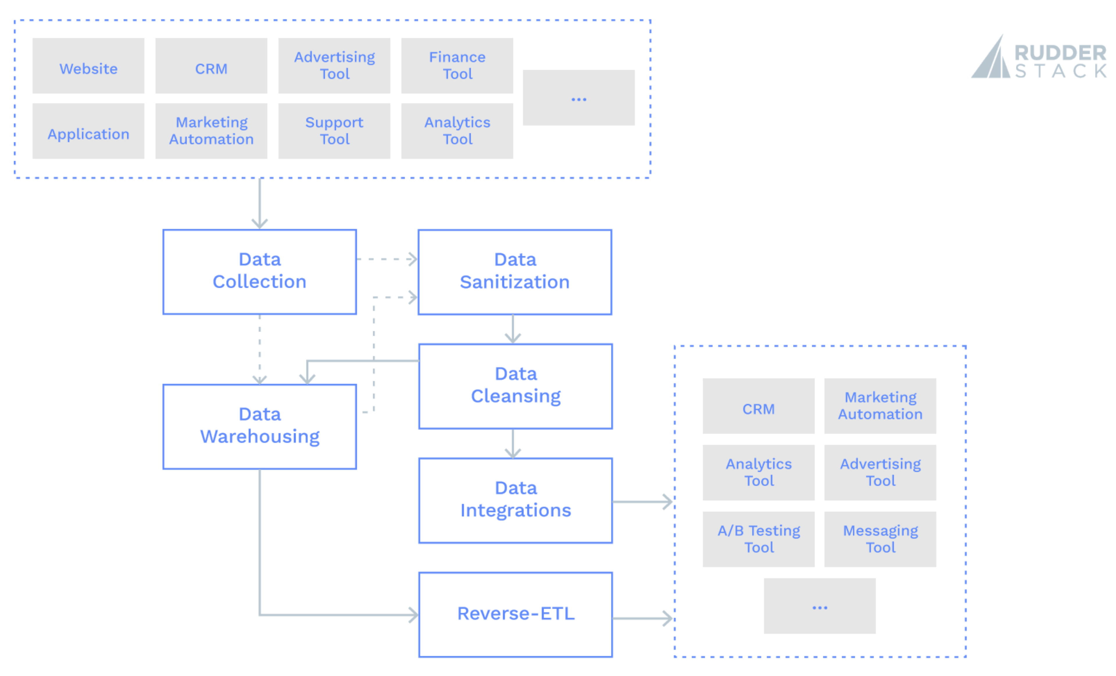 Data Engineering Processes Diagram